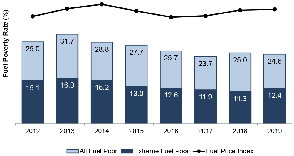 a barchart showing the Estimates of Fuel Poverty and Extreme Fuel Poverty, 2012 to 2019. In 2019, an estimated 24.6% of all households (613,000 households) were in fuel poverty, similar to 2018 but lower than that recorded in the survey between 2012 and 2015. Since 2016 the rate of fuel poverty has remained between 23% and 26%. Around 12.4% were living in extreme fuel poverty, similar to 2018 but a decrease from 16% in 2013. Since 2015, the rate of extreme fuel poverty has remained between 11% and 13%. In 2019, the median fuel poverty gap (adjusted for 2015 prices) for fuel poor households was £700.