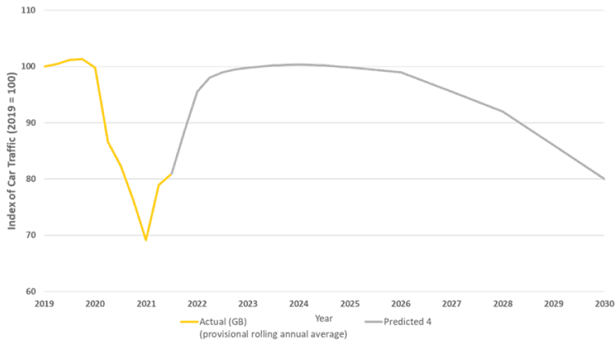 A graph showing Scotladns car kilometres Trajectorey from 2019 to 2030. Car traffic fell significantly over the period, however this was due to pandemic-related restrictions and changes in travel behaviour. Traffic numbers are expected to increase during 2022 as COVID-19 restrictions further relax across the country and a return to work and other previously restricted activities occurs. In 2022, , traffic levels are expected to increase to around 95% of those seen prepandemic. Traffic is then expected to further increase over the next 2-3 years before interventions to deliver reductions in car traffic really start to make an impact. Traffic levels are therefore expected to reach those recorded pre-pandemic during the short-term period. Reduction in traffic levels is expected to occur post-2025, on the assumption that demand management measures are designed, approved and implemented in the intervening period. The Index of Car traffic in 2019 is equal to 100 and in 2021 it falls below 70.
