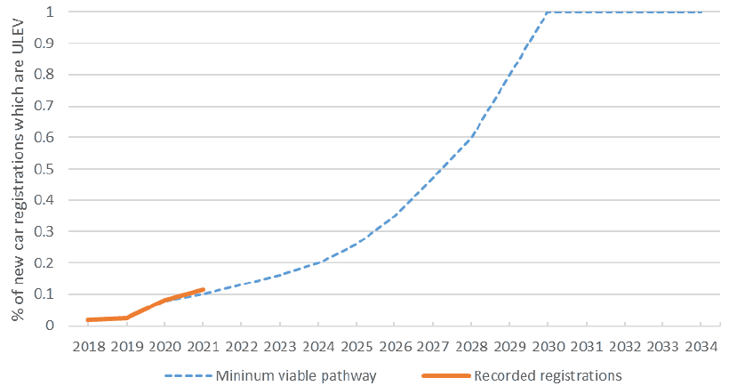 A graph showing the minimum viable pathway shows the minimum rate of ULEV car registrations that is considered to be required each year in order to remain on-track for achieving this policy outcome. As of Q3 2021, the rate of ULEV car registrations is greater than the minimum viable rate for 2021, therefore progress towards this policy outcome is currently considered to be on-track.. ULEVs accounted for 11.4% of new car registrations in the 12 months to September 2021. This is an increase from 6.0% in the previous twelve-month period. In Q3 2021 alone, ULEVs accounted for 12.5% of new car registrations. The number of new ULEV car registrations in Scotland has increased every year since records began in 2010. Over the past year, the number of ULEV cars registered for the first time in Scotland increased by 116% compared to the previous year.