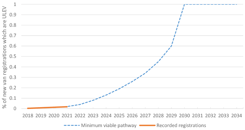 A graph showing the minimum viable pathway shows the minimum rate of ULEV van registrations that is considered to be required each year in order to remain on-track for achieving this policy outcome. As of Q3 2021, the rate of ULEV van registrations is in line with the minimum viable rate for 2021, therefore progress towards this policy outcome is currently considered to be on-track. This pathway may be reviewed and refined in future year. ULEVs accounted for 1.8% of new van registrations in the 12 months to September 2021. This is an increase from 1.5% in the previous twelve-month period. In Q3 2021 alone, ULEVs accounted for 2.8% of new van registrations. The number of new ULEV van registrations in Scotland has been increasing gradually since 2010. Although ULEV vans currently represent a small proportion of all new van registrations, the number of new ULEV vans registered in Scotland has increased by 55% over the past year.
