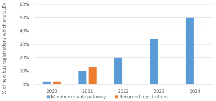 The minimum viable pathway shows the minimum rate of ULEV bus registrations that is considered to be required each year in order to remain on-track for achieving this policy outcome. As of Q3 2021, the rate of ULEV bus registrations is above the minimum viable rate for 2021, therefore progress towards this policy outcome is currently considered to be on-track. This pathway may be reviewed and refined in future years. ULEVs accounted for 13% of new bus registrations in the 12 months to September 2021. This is an increase from 1.9% in the previous twelve-month period. In Q3 2021 alone, ULEVs accounted for 22% of new bus registrations. The number of new ULEV buses has increased considerably in the past year, with 65% of all ULEV bus registrations to date having taken place in the 12 months to Q3 2021. As of March 2021, around 1% of all buses operating on local services were zero emission