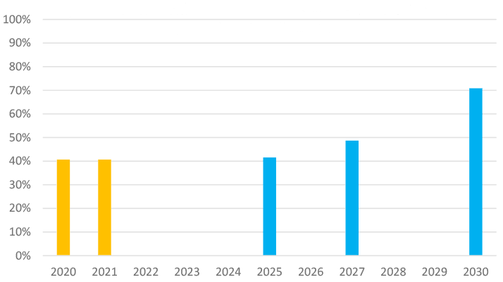 a barchart showing the expected decarbonisation of routes suitable for electric or battery electric rolling stock. Since using battery electric trains operating under intermittent overhead electrification is emerging as a likely option for decarbonising some routes on the network, this indicator has been altered so that it will record all decarbonisation through overhead electrification. No electrification project has been completed since the most recent data was sought and therefore the proportion of the network able to support electric traction is unchanged since the previous monitoring report which is around 40%. A first tranche of routes is envisaged to be newly electrified by 2027. There is an aspiration to electrify a second, larger set of routes by 2030, in line with the Rail Services Decarbonisation Action Plan and rolling stock replacement schedules, taking the estimated proportion of electric or battery electric train ready track to 71%.