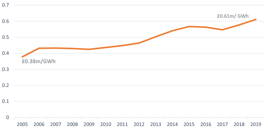 A graph showing the industrial energy productivity in gross added value in pounds per Gigawatts per hour from 2005 to 2019. Industrial Gross Value Added comprises the manufacturing, construction and mining sectors. Industrial energy productivity is 7.8% above the baseline year 2015. Industrial energy productivity in Scotland grew steadily, by over 55%, from 2005-2015, followed by a 6% decline over the next two years, and an uptick of 11.8% over the two most recent years 2018-19. There has been a strong (7.8%) rise in productivity from the 2015 baseline to 2018. This compares to 2018 where the rise on the 2015 baseline was 1.8% .Industrial GVA fell slightly (0.7%) in 2019 from 2018. Industrial energy consumption has fallen 30% from 2005-2019. Industrial energy consumption fell by 6.2% from 2018 to 2019. This has contributed to the upward trend in gross added value in pounds per Gigawatts per hour.