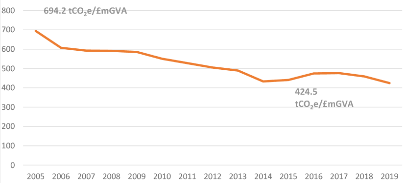 A graph showing the Industrial emissions intensity in Scotland measured by the volume of emissions produced through each £1million  of Gross Value Added in the industrial sector). The industrial emissions in Scotland fell by over 36% 2005- 2015, rose 8% to 2017, decreased 3.6% to 2018, and fell a further 7.5% to 2019. This puts the total decrease from the 2015 baseline at 3.7%. Total industrial emissions fell by 30.8% between 2005 and 2019, this is reassuring given 2017-2018 saw a rise in industrial emissions. Compared to the 2015 baseline year Industrial emissions intensity has fallen 3.7%. However, as discussed above due to the nature of decarbonisation in a number of large sites we expect changes to be stepped.