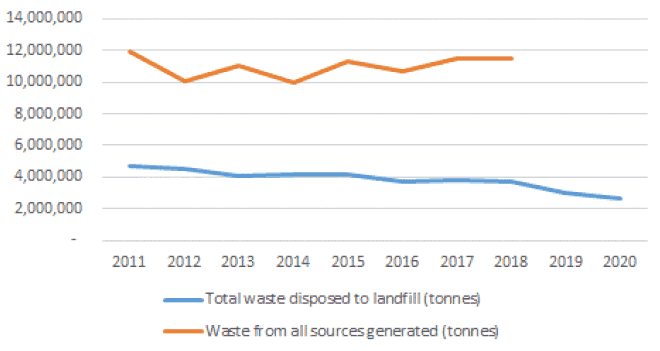 A graph showing landfill and total waste in tonnes from 2011 to 2020. Currently Scotland landfills less than half of what it did in 2005, with waste sent to landfill falling from around 7 million tonnes in 2005 to around 2.6 million tonnes in 2020. Although the reduction in landfilled waste in recent years is encouraging, the trajectory in terms of the percentage of total waste landfilled cannot be calculated for 2019 and 2020 because total waste figures are not available (as a result of the December 2020 cyber-attack on SEPA, waste from all sources publications from 2019 and 2020 are on hold).