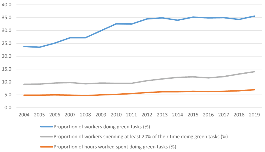 A graph showing a wider perspective of green activity in the economy with their time spent on green tasks release. These stats reflect green activities in both : Low Carbon Renewable Energy Economy and non- Low Carbon Renewable Energy Economy sectors. This release showed that in 2019 Scotland achieved an all-time high of hours spent on green tasks and proportion of workers doing green tasks, including workers who spend more than 20% of their time on green tasks. • The proportion of workers doing green tasks in Scotland was 36% in 2019, up from 23.8% in 2004. Workers who have spent more than 20% of their time doing green tasks was 14%, up from 9% in 2004. The proportion of overall hours spend doing green tasks in Scotland was 7%, up from 4.9% in 2004.