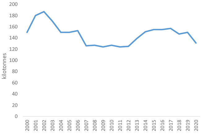 A graph showing the total nitrogen use in kilotonnes in Scotland from 2000 to 2020. From 2000, the use of nitrogen fertilisers has decreased overall, with some fluctuation. Nitrogen use decreased between 2002 and 2011 followed by and increase to 2017. Since 2017, there has been a downward trend from 157kilotonnes total nitrogen use in 2017 to 131 kilotonnes total nitrogen use in 2020.