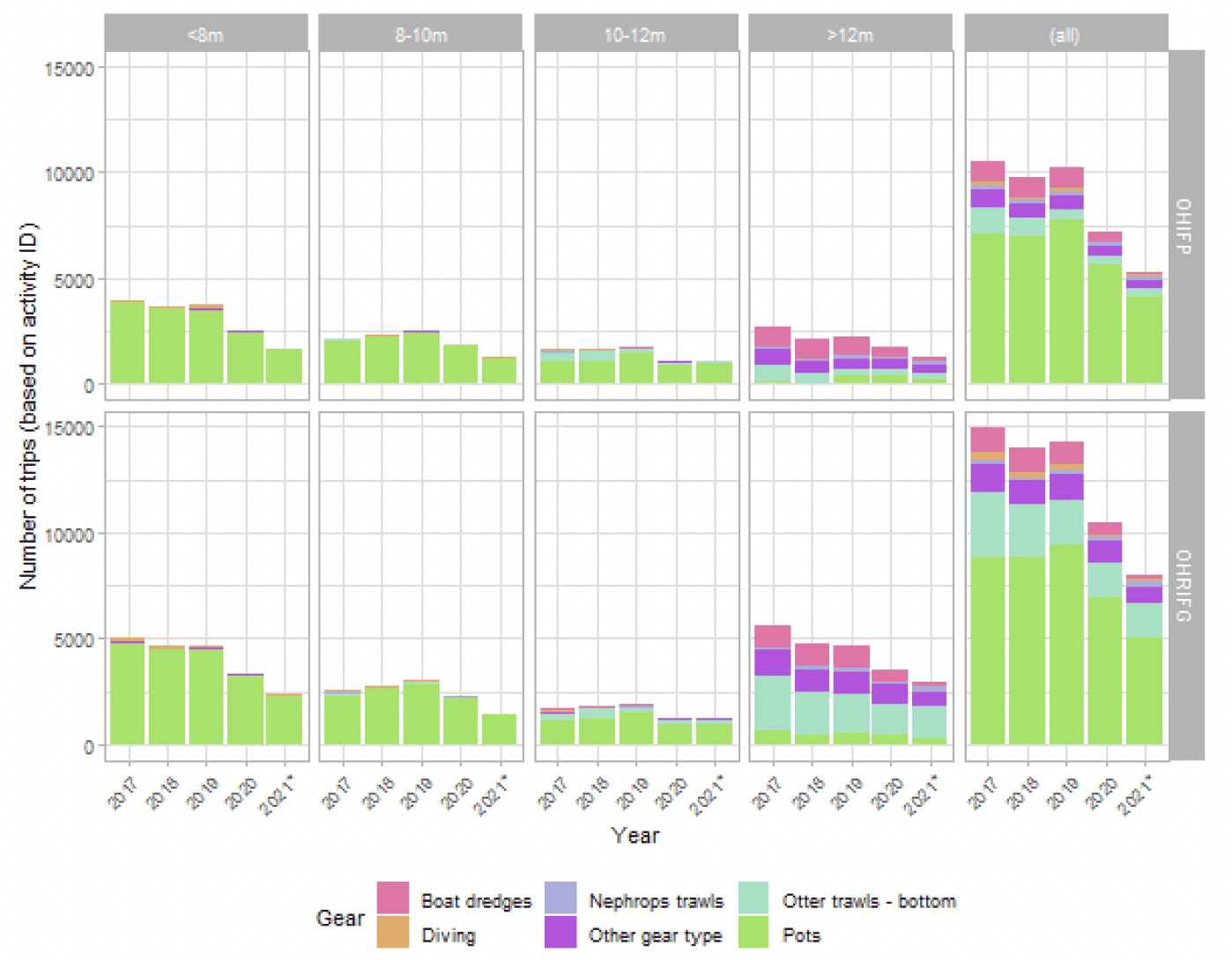 A series of bar graphs showing number of fishing trips made by vessels in different length categories and using different gears within the OHRIFG area and pilot area, from 2017 to 2021 (inclusive).