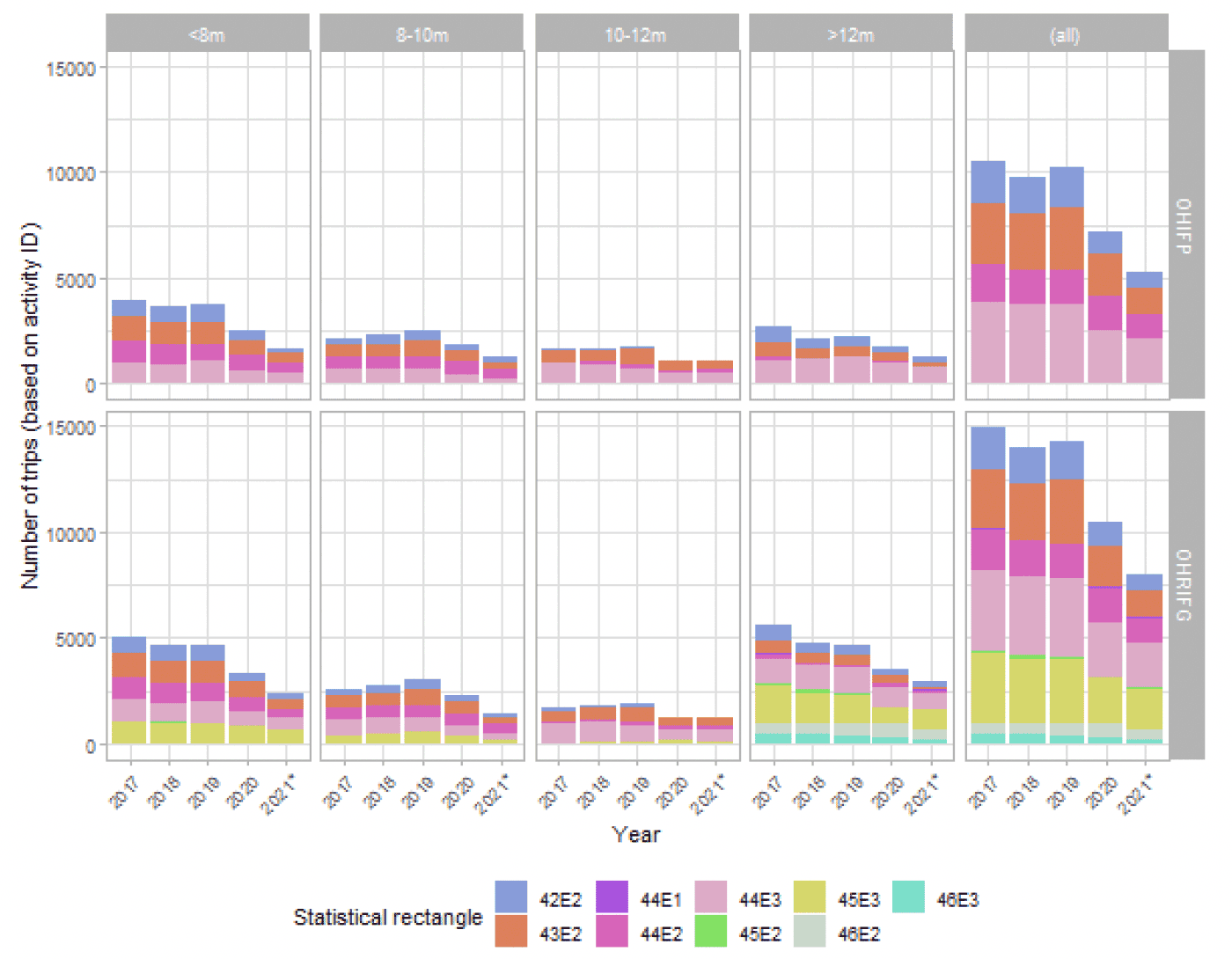 A series of bar graphs showing number of fishing trips made by vessels in different length categories within different ICES statistical rectangles, from 2017 to 2021 (inclusive), for the OHRIFG area and pilot area.