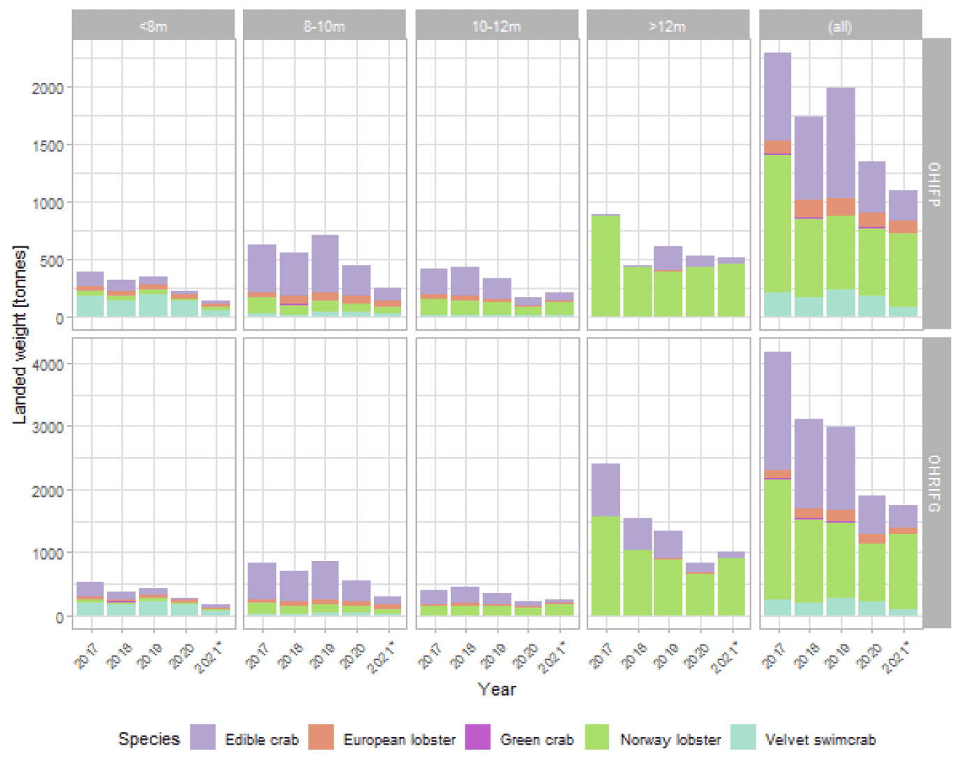A series of bar graphs broken, showing the shellfish landing weights in different length categories, by species, from 2017 to 2021 (inclusive) for the OHRIFG area and pilot area. 