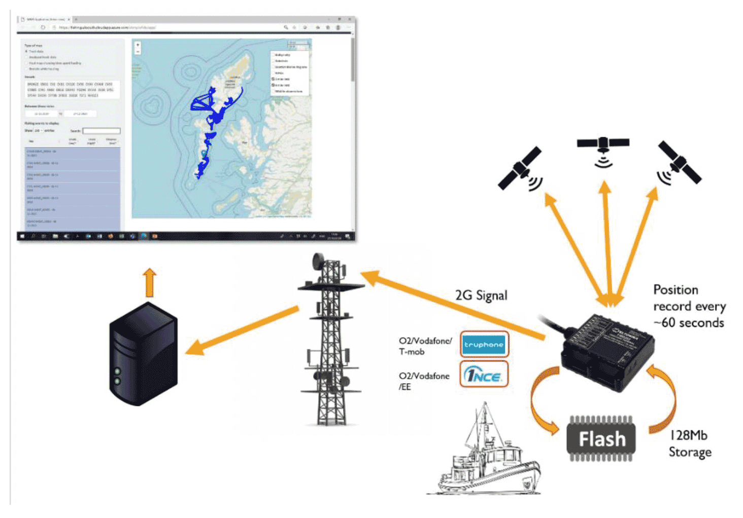 A pictorial diagram showing how the tracking device transmits from the fishing vessel via mobile phone network and is received by a server set up for this purpose. 