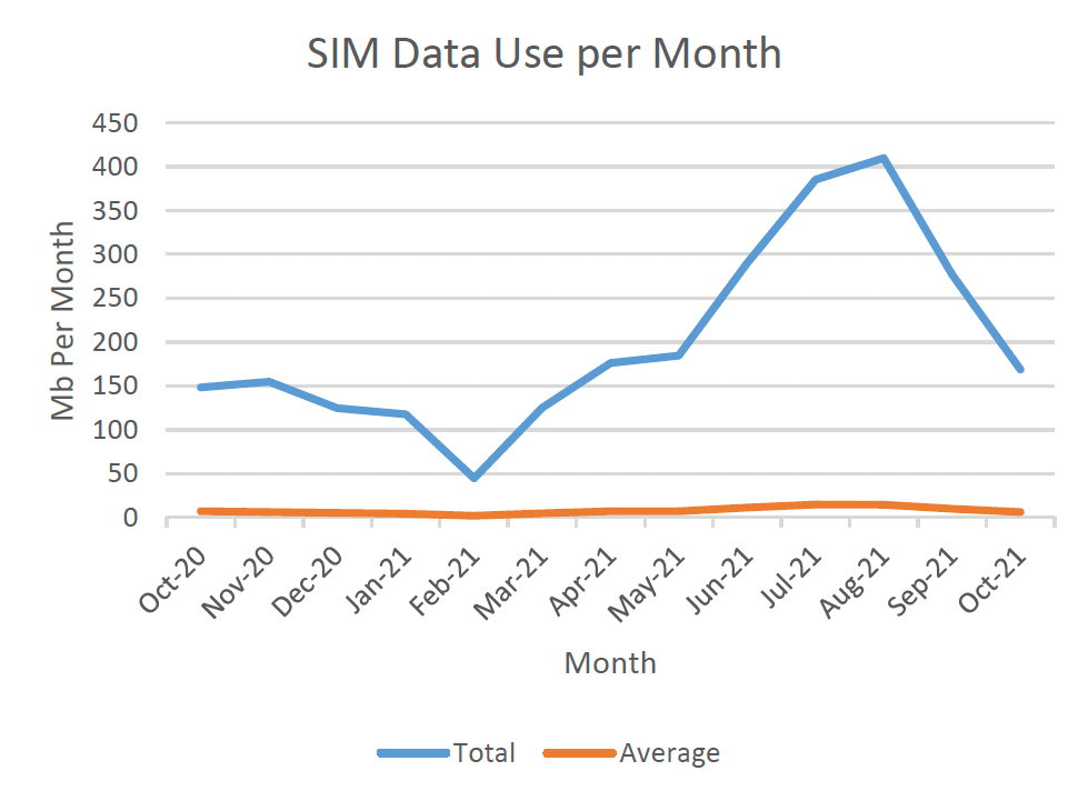 A graph showing the total and average SIM card data use for all vessels carrying the tracking device between October 2020 and October 2021. 
