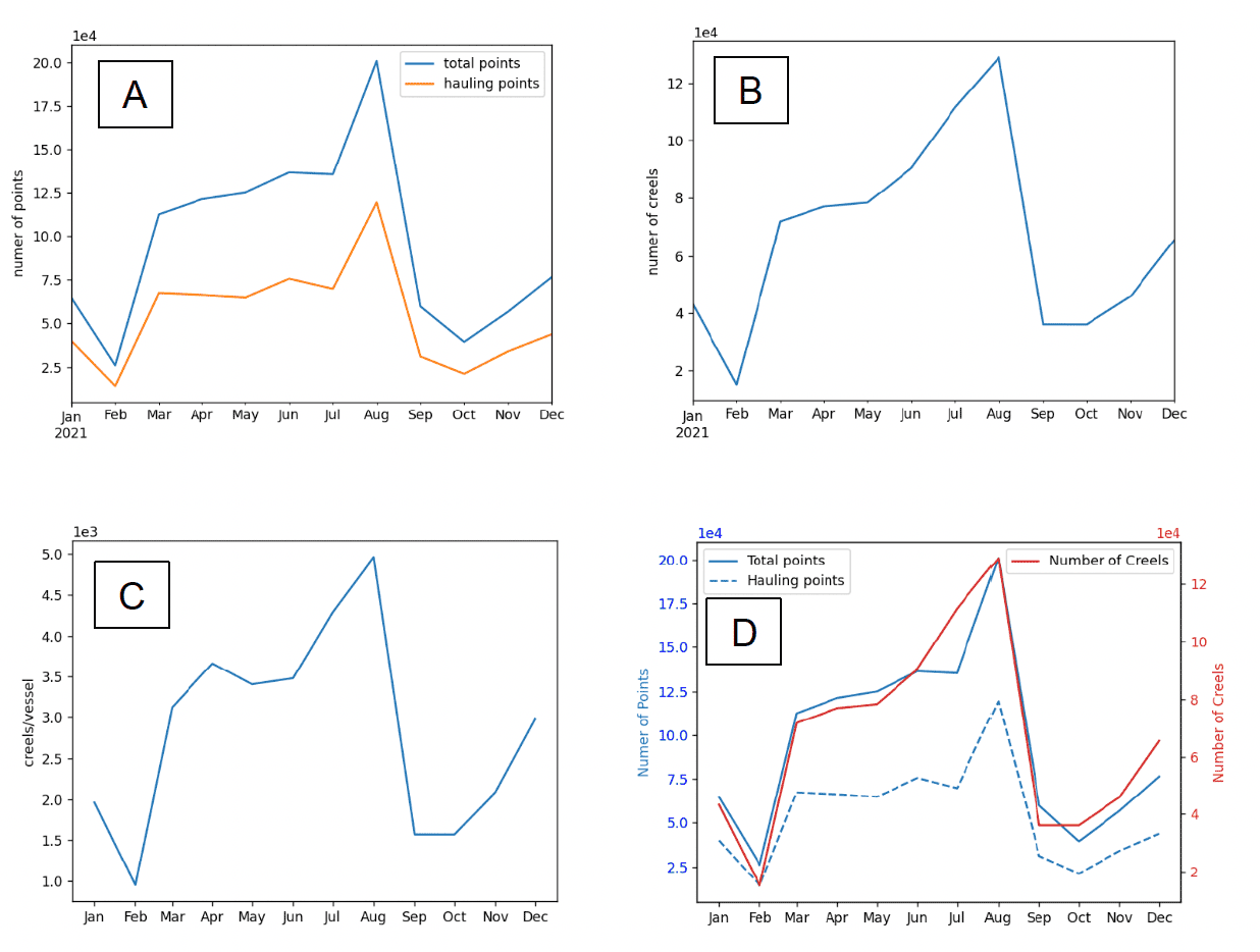 A series of graphs showing general pattern of gear deployment between January and December 2021. The graphs show that intensity of effort tends to rise until August before falling off. 
