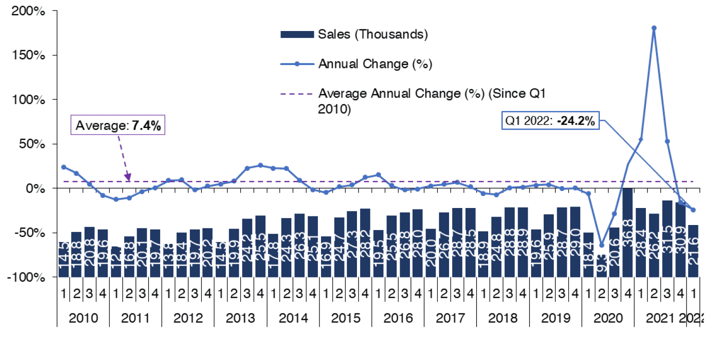 Chart 1.1 shows how the number of residential property sales registered with the Registers of Scotland has progressed on a quarterly basis from Q1 2010 to Q1 2022. 