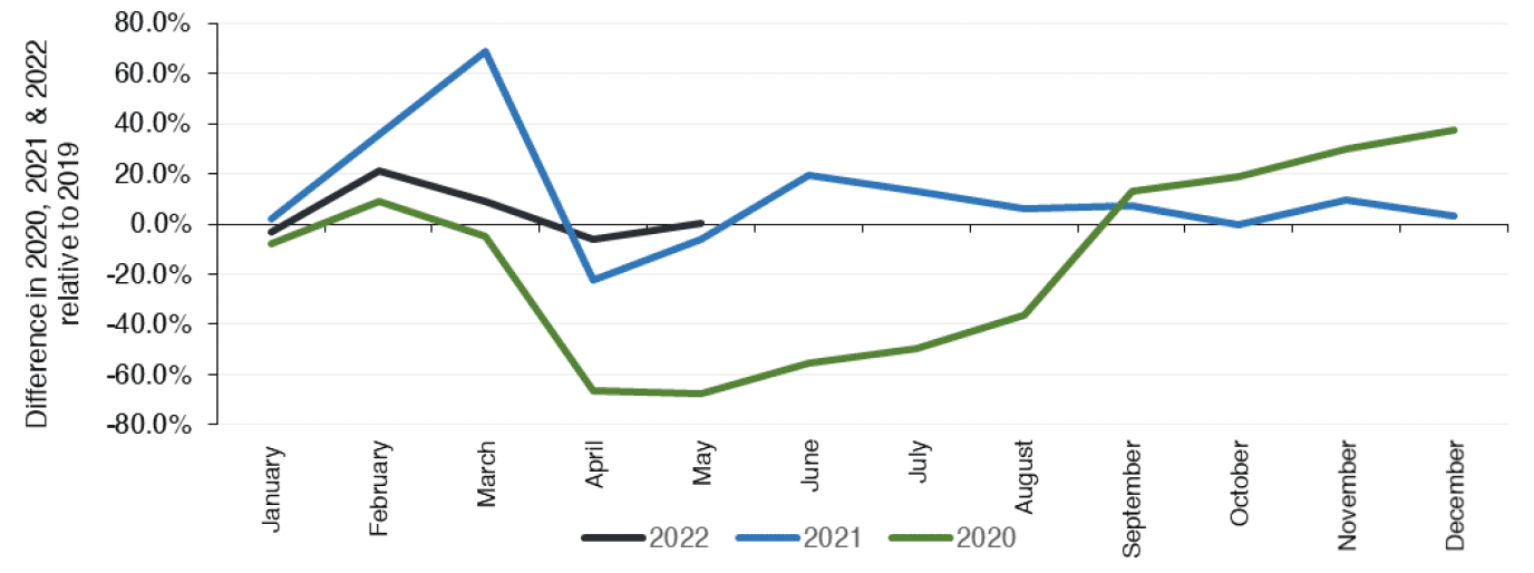 Chart 1.2 provides a comparison between the monthly residential LBTT returns for 2020, 2021 and 2022 against the corresponding month in 2019. 