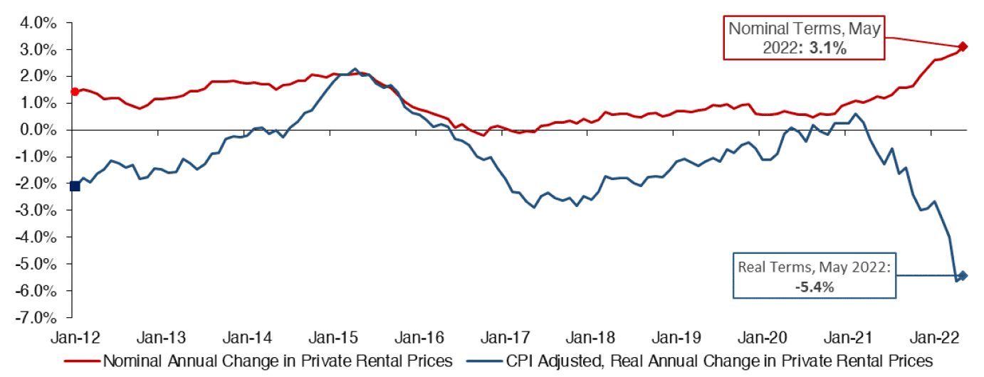 Chart 4.1 shows the annual change in private housing rental prices in Scotland on a monthly basis in both nominal (not accounting for inflation) and in real terms (removing the effect of inflation) from January 2012 to May 2022. 