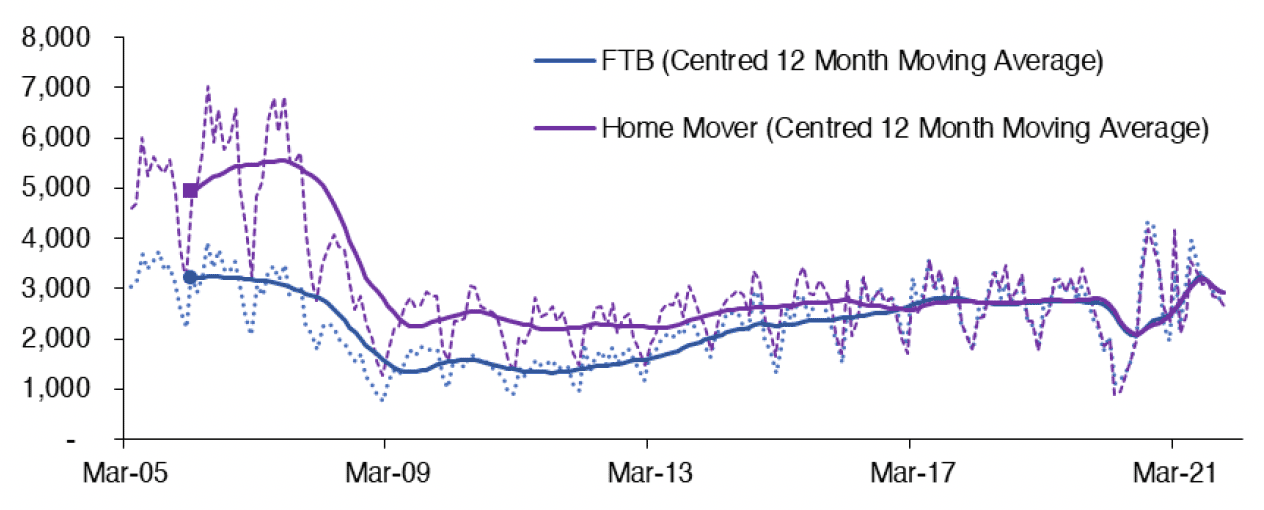 Chart 5.1 outlines how the monthly number of new mortgages advanced to first-time buyers and home movers in Scotland has changed from March 2005 to March 2022. 