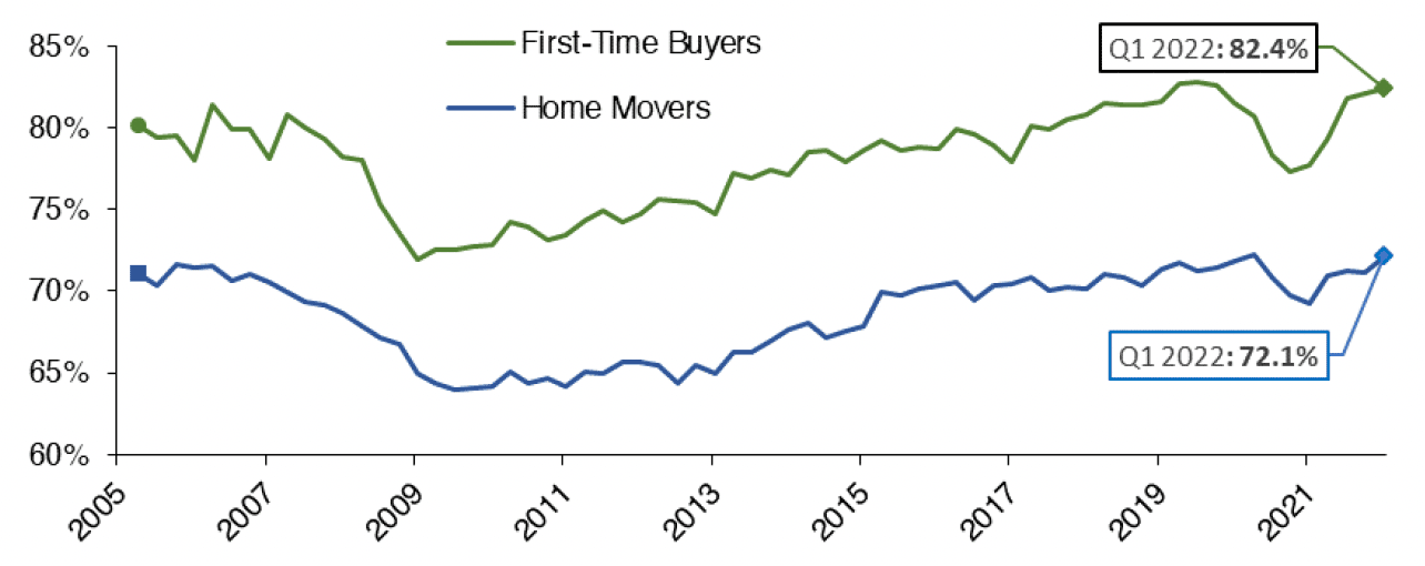 Chart 5.3 highlights how the mean loan-to-value (“LTV”) ratio has progressed over time for new mortgages advanced to both first-time-buyers and for home movers. The data covers the period from Q1 2005 to Q1 2022. 