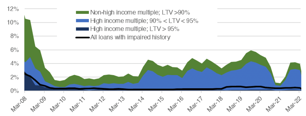 Chart 5.4 outlines how higher risk lending as a percentage of all residential lending has changed since Q1 2008 to Q1 2022. These categories are split into lending with a LTV ratio above 90% but the loan-to-income (“LTI”) ratio is not high, a LTV between 90% and 95% and a high LTI ratio, a LTV above 95% and a high LTI ratio and finally loans with an impaired history. 