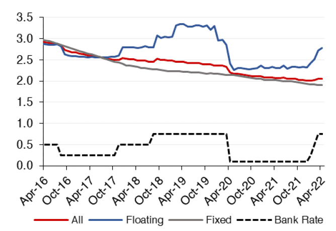 Chart 6.1 shows how the effective mortgage interest rate on a monthly basis has progressed for outstanding mortgages, split into floating rate mortgages, fixed rate mortgages, all mortgages and the bank rate is included to show how this interacts with mortgage rates. This covers the period from April 2016 to April 2022. 