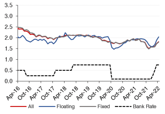 Chart 6.2 displays how the effective mortgage interest rate on a monthly basis has progressed for new mortgages, split into floating rate mortgages, fixed rate mortgages, all mortgages and the bank rate is included to show how this interacts with mortgage rates. This covers the period from April 2016 to April 2022. 