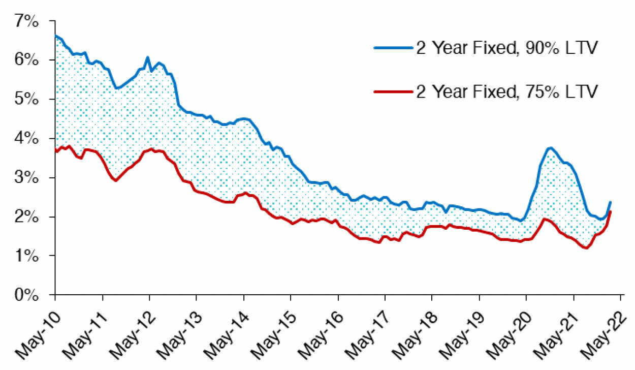 Chart 6.3 highlights how the average advertised 2 year fixed rate mortgage with a 75% LTV and a 90% LTV have changed over time from May 2010 to May 2022. 