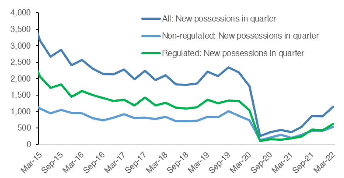 Chart 7.3 outlines how the number of new possessions has progressed over time, split into regulated, non-regulated and all possessions. This covers the period from Q1 2015 to Q1 2022. 