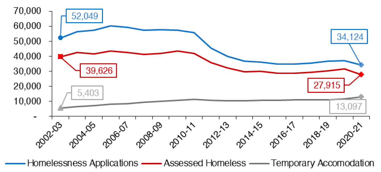 Chart 8.1 outlines the annual amount of homelessness in Scotland. In particular, the number of homelessness applications, those who are assessed as homeless and the number of people in temporary accommodation each year. This is shown from 2002-2003 to 2020-2021. 