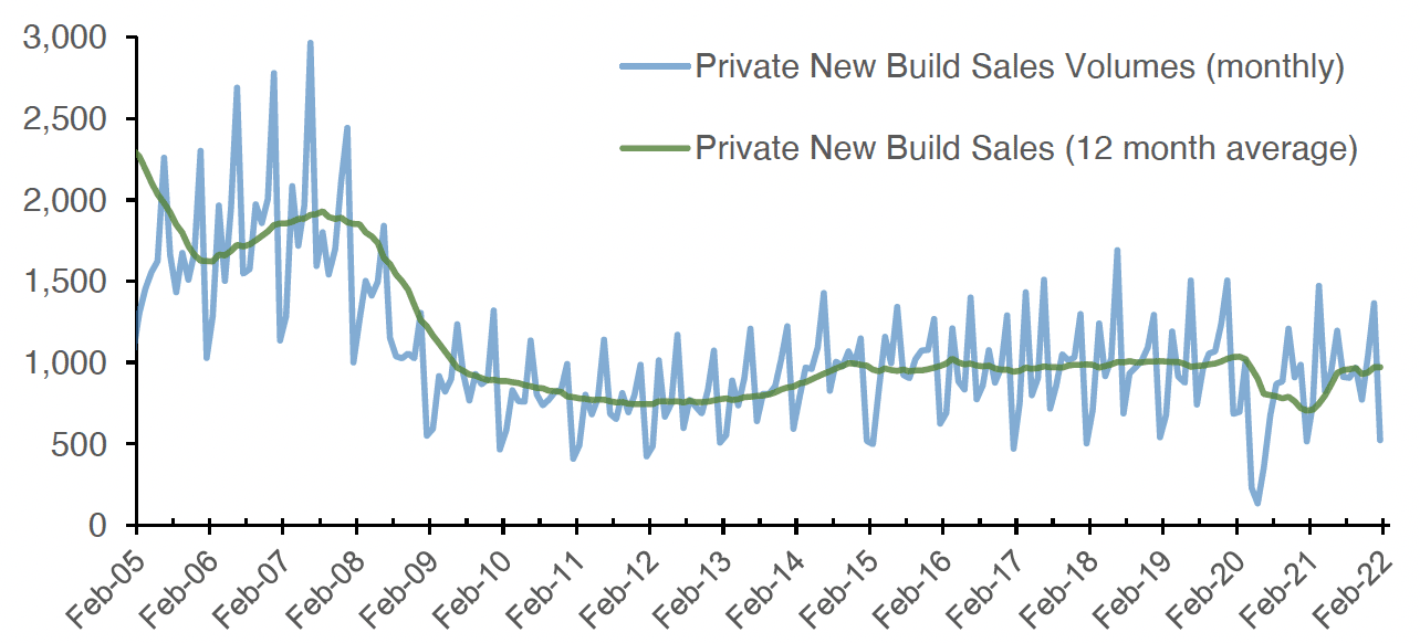 Chart 9.1 shows how private new build sales in Scotland have developed since February 2005 to February 2022 as an annual growth figure and also an annual growth using a 12 month rolling average technique. 