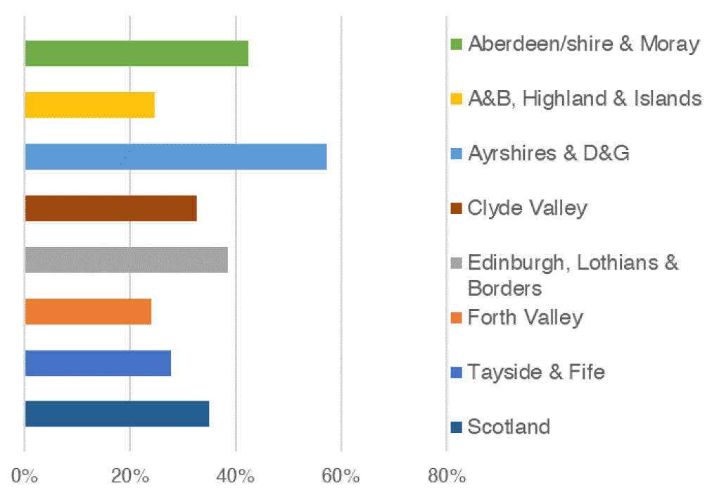 Chart 9.2 outlines the rolling one year growth in private new build sales in Scotland by region. This is shown by comparing the one year period to Q4 2021 relative to the year prior. 