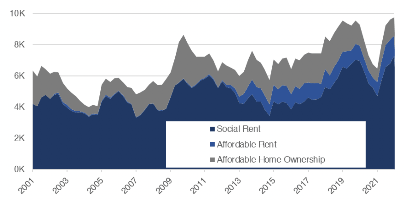 Chart 9.3 demonstrates how affordable housing completions have progressed on a quarterly basis from Q1 2001 to Q1 2022. This is split into affordable housing for social rent, affordable rent and affordable home ownership. 