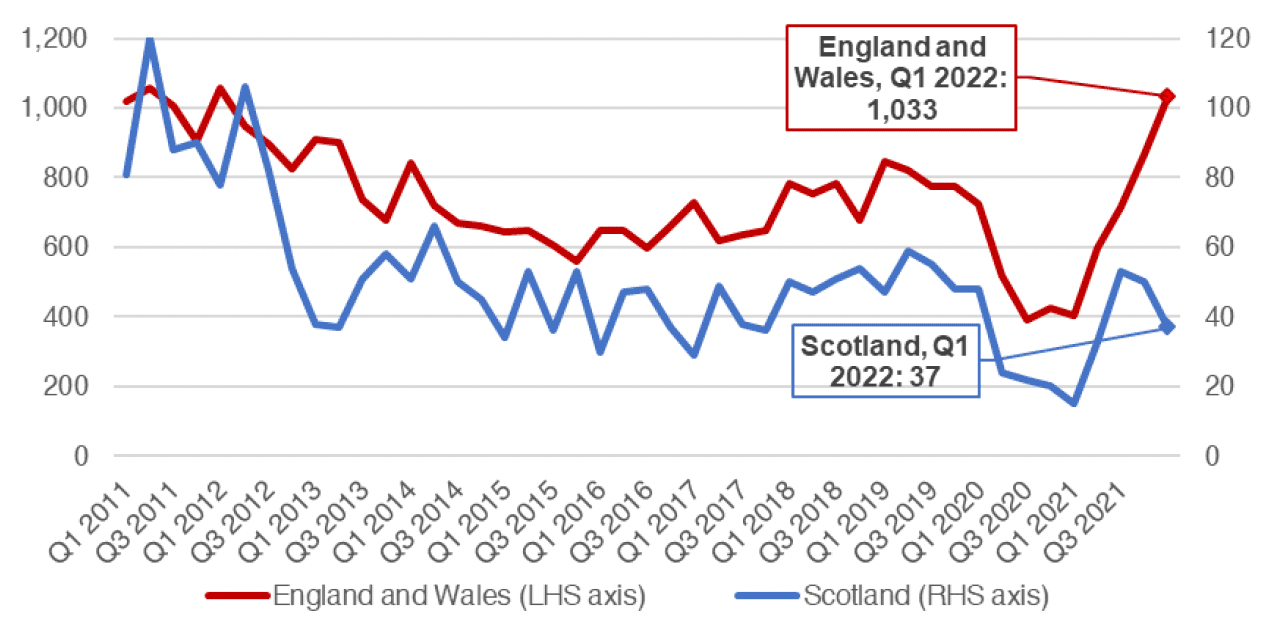 Chart 10.2 shows how the number of registered company insolvencies in the construction sector have progressed on a quarterly basis in England and Wales and in Scotland respectively. This covers the period from Q1 2011 to Q1 2022.
