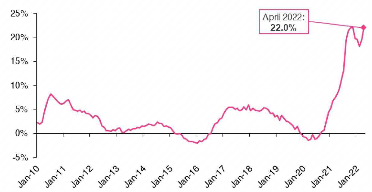 Chart 10.3 provides information on how the annual change in the price of construction materials for new build housing in the UK has changed on a monthly basis. The data covers the period from January 2010 to April 2022. 