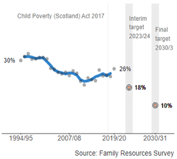 Graph displaying the percentage of children living in relative poverty in Scotland since 1994/95. The graph shows that 30% of children were living in relative poverty in 1994/95, reducing to 26% by 2019/20. The data shows there has been a small increase in recent years, moving further away from the targets. The graph also shows the Child Poverty Act targets of 18% of children living in relative poverty in Scotland by 2023/24, and 10% by 2030/31. The source of the figures used is the Family Resources Survey.