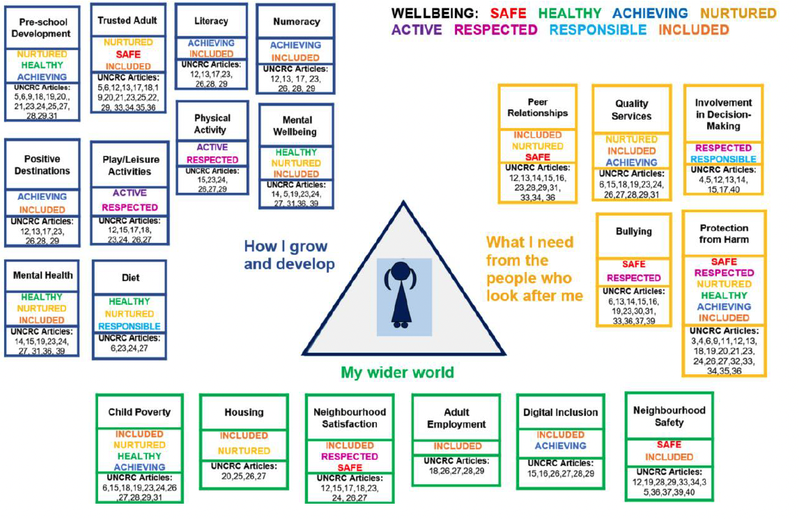 Identifies the 20 thematic areas of the Core Wellbeing Indicator Set, illustrating which Wellbeing Outcomes and UNCRC Articles are most closely aligned to which Indicator.  These are further grouped against the sides of the My World Triangle    