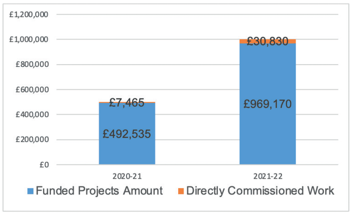 A bar chart showing the framework funding by year, over 2020-2021 and 2021-2022. The chart shows figures for funded projects amount and for directly commissioned work. In year 2020-2021, the charts shows £492,535 for funded projects and £7,465 for directly commissioned work. In the year 2021-2022, the charts shows £969,170 for funded projects and £30,830 for directly commissioned work.