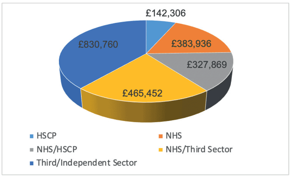 A pie chart showing the framework funded projects by sector from September 2020 to June 2022. The chart shows funding to sectors, as follows: HSCP - £142,306, NHS/HSCP - £327,869, third/independent sector - £830,760, NHS - £383,936 and NHS/third sector - £465,452.