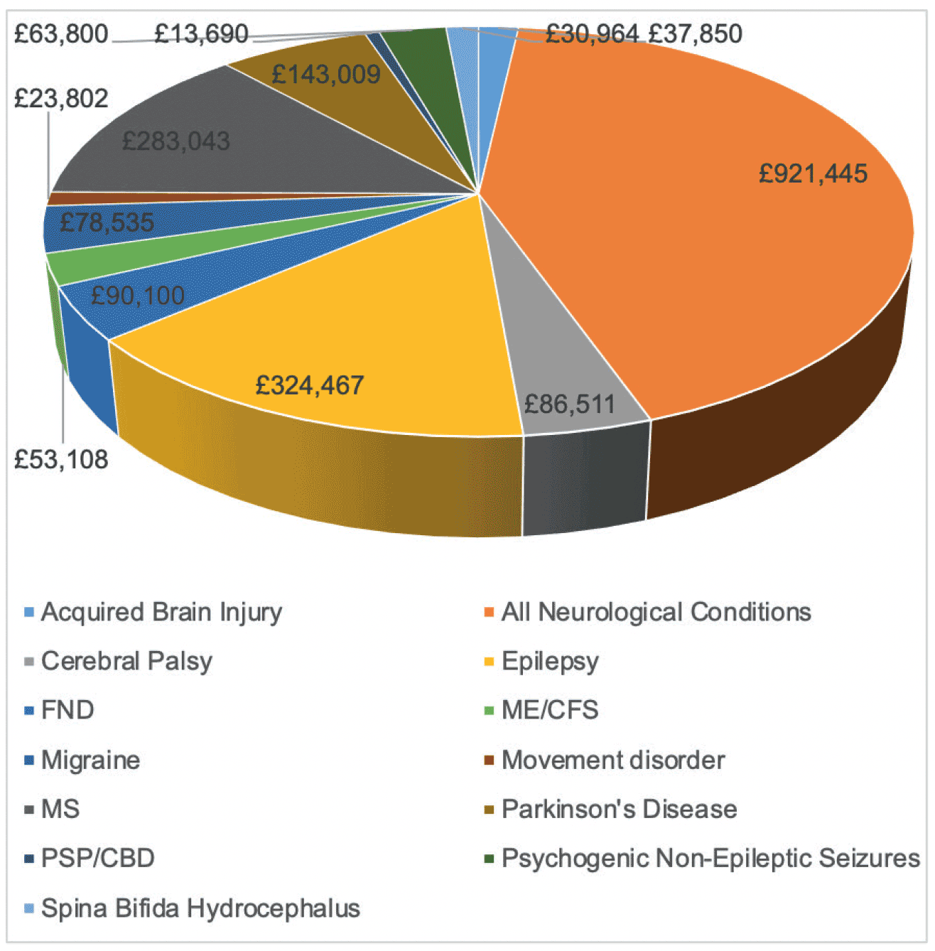 A pie chart showing the framework funding by neurological condition from September 2020 to June 2022. The chart shows funding, by condition, as follows: acquired brain injury - £37,850, cerebral palsy – £86,511, FND - £90,100, migraine - £78,535, MS - £283,243, PSP/CBD - £13,690, spina bifida - £30,964, all neurological conditions - £921,445, epilepsy - £324,467, ME/CFS - £53,108 , movement disorders - £23,802, Parkinson’s disease - £143,009 and psychogenic non-epileptic seizures - £63,800.