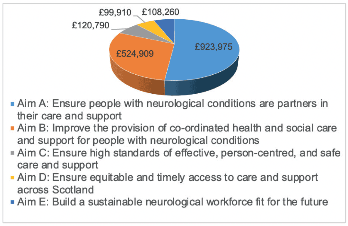 A pie chart showing the framework project funding by primary aim from September 2020 to June 2022. The chart shows funding by primary aim, as follows: Aim A: Ensure people with neurological conditions are partners in their care and support - £923,975; Aim B: Improve the provision of co-ordinated health and social care and support for people with neurological conditions - £524,909; Aim C: Ensure high standards of effective, person-centred, and safe care and support - £120,790; Aim D: Ensure equitable and timely access to care and support across Scotland - £99,910; and Aim E: Build a sustainable neurological workforce fit for the future - £108,260.