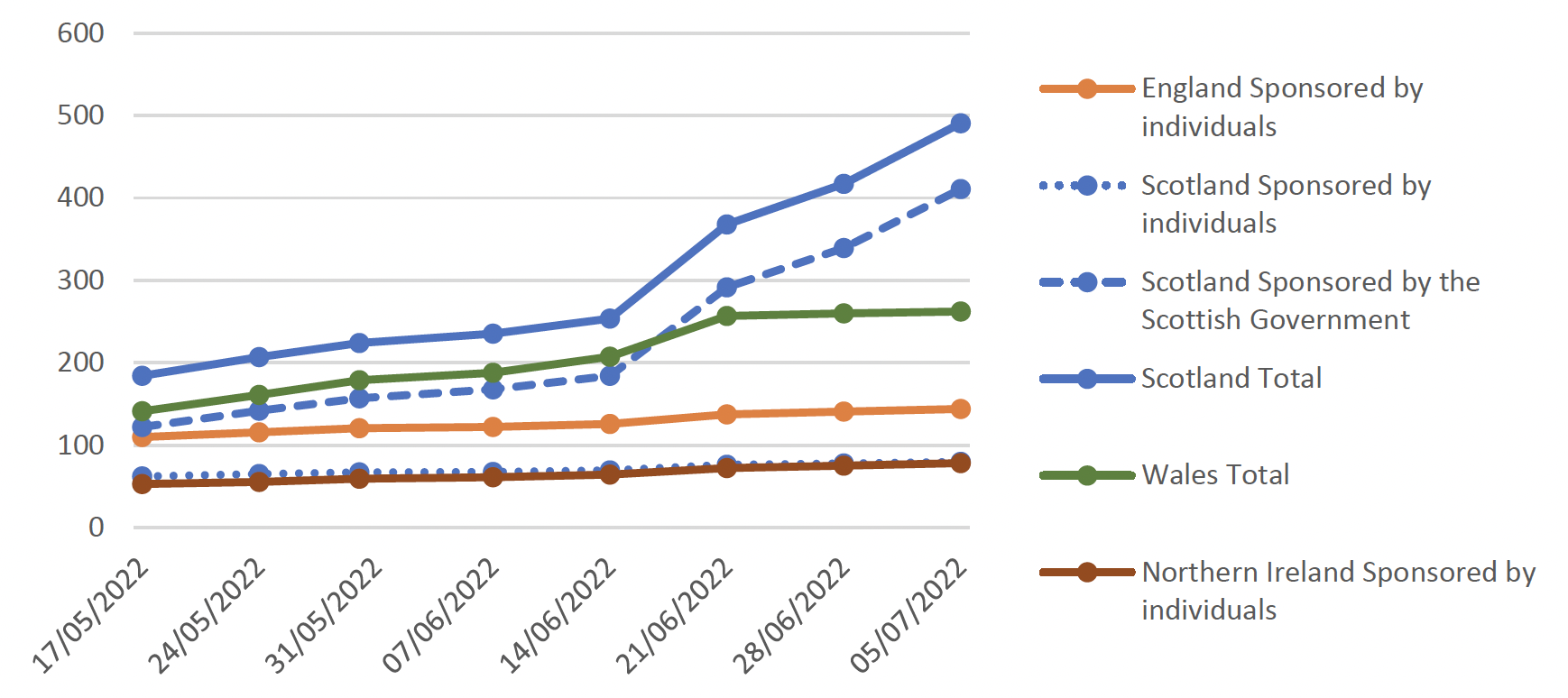 shows the weekly number of applications per 100,000 of the population for each of the nations of the United Kingdom.