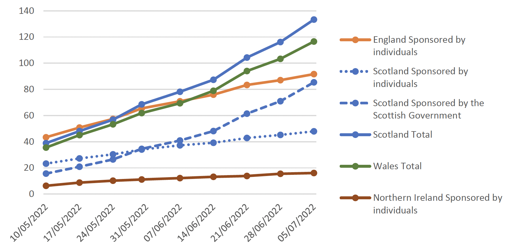 shows the weekly number of arrivals per 100,000 of the population for each of the nations of the United Kingdom.