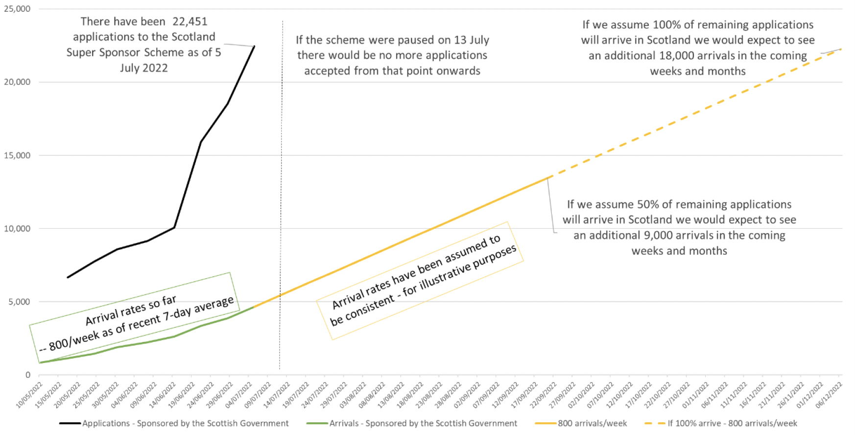 shows what arrival rates for the Scottish super sponsor scheme may look like following the scheme being paused on 13 July. This is for illustrative purposes only. 