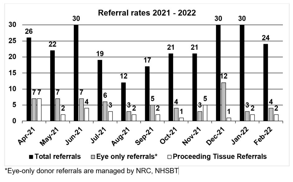 This image shows Tissue referral rates between April 2021 and February 2022. April 2021 shows 26 Total referrals, with 7 Eye only referrals and 7 Proceeding Tissue referrals. May 2021 shows 22 Total referrals, with 7 Eye only referrals and 2 Proceeding Tissue referrals. June 2021 shows 30 Total referrals, with 7 Eye only referrals and 4 Proceeding Tissue referrals. July 2021 shows 19 Total referrals, with 6 Eye only referrals and 3 Proceeding Tissue referrals. August 2021 shows 12 Total referrals, with 3 Eye only referrals and 2 Proceeding Tissue referrals. September 2021 shows 17 Total referrals, with 5 Eye only referrals and 2 Proceeding Tissue referrals. October 2021 shows 21 Total referrals, with 4 Eye only referrals and 1 Proceeding Tissue referrals. November 2021 shows 21 Total referrals, with 3 Eye only referrals and 5 Proceeding Tissue referrals. December 2021 shows 30 Total referrals, with 12 Eye only referrals and 1 Proceeding Tissue referrals. January 2022 shows 30 Total referrals, with 3 Eye only referrals and 2 Proceeding Tissue referrals.
February 2021 shows 24 Total referrals, with 4 Eye only referrals and 2 Proceeding Tissue referrals. It is noted that eye-only donor referrals are managed by National Referral Centre  at NHS Blood and Transplant.
