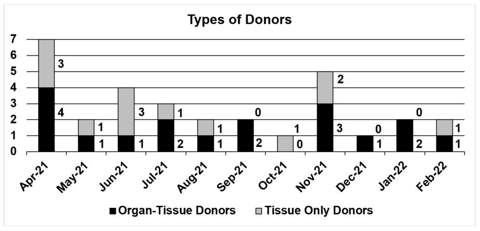 This image shows the types of donors between April 2021 and February 2022. April 2021 shows 4 Organ and Tissue Donors and 3 Tissue Only Donors. May 2021 shows 1 Organ and Tissue Donors and 1 Tissue Only Donors. June 2021 shows 1 Organ and Tissue Donors and 3 Tissue Only Donors. July 2021 shows 1 Organ and Tissue Donors and 1 Tissue Only Donors. August 2021 shows 4 Organ and Tissue Donors and 3 Tissue Only Donors. September 2021 shows 2 Organ and Tissue Donors and 0 Tissue Only Donors. October 2021 shows 0 Organ and Tissue Donors and 1 Tissue Only Donors. November 2021 shows 3 Organ and Tissue Donors and 2 Tissue Only Donors. December 2021 shows 1 Organ and Tissue Donors and 0 Tissue Only Donors. January 2022 shows 2 Organ and Tissue Donors and 0 Tissue Only Donors. February 2022 shows 1 Organ and Tissue Donors and 1 Tissue Only Donors.