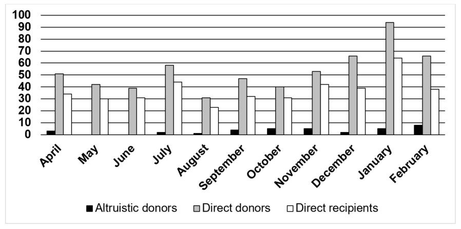 This image shows the Data collection for health check questionnaire returns by Altruistic Donors, Direct Donors and Direct Recipients between April 2021 and February 2022. April 2021 shows 3 Altruistic Donors, 51 Direct Donors and 34 Direct Recipients. May 2021 shows 0 Altruistic Donors, 42 Direct Donors and 30 Direct Recipients. June 2021 shows 0 Altruistic Donors, 39 Direct Donors and 31 Direct Recipients. July 2021 shows 2 Altruistic Donors, 58 Direct Donors and 44 Direct Recipients. August 2021 shows 1 Altruistic Donors, 31 Direct Donors and 23 Direct Recipients. September 2021 shows 4 Altruistic Donors, 47 Direct Donors and 32 Direct Recipients. October 2021 shows 5 Altruistic Donors, 40 Direct Donors and 31 Direct Recipients. November 2021 shows 5 Altruistic Donors, 53 Direct Donors and 42 Direct Recipients. December 2021 shows 2 Altruistic Donors, 66 Direct Donors and 39 Direct Recipients. January 2022 shows 5 Altruistic Donors, 94 Direct Donors and 64 Direct Recipients. February 2022 shows 8 Altruistic Donors, 66 Direct Donors and 38 Direct Recipients.