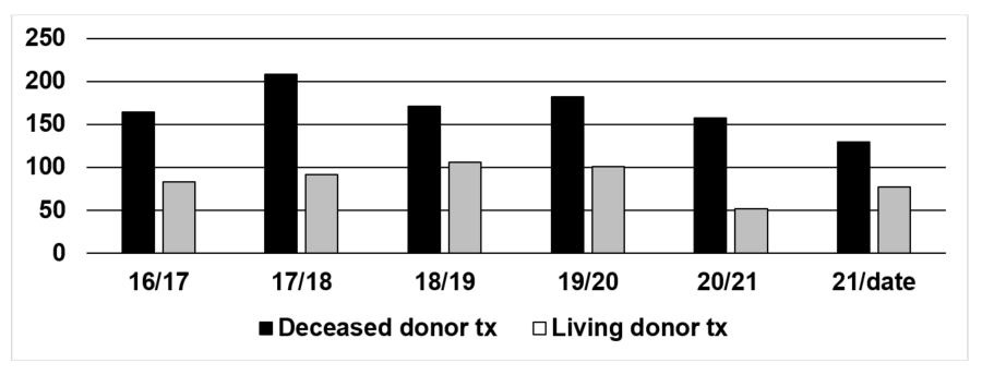 This image shows the number of Kidney transplants, broken down by Deceased Donation and Living Donation in Scotland between 2016 and 2022 to date, by year. 2016/17 shows 164 Deceased Donors and 83 Living Donors. 2017/18 shows 208 Deceased Donors and 92 Living Donors. 2018/19 shows 171 Deceased Donors and 106 Living Donors. 2019/20 shows 182 Deceased Donors and 101 Living Donors. 2020/21 shows 158 Deceased Donors and 52 Living Donors. 2021/22 to date shows 136 Deceased Donors and 80 Living Donors.
