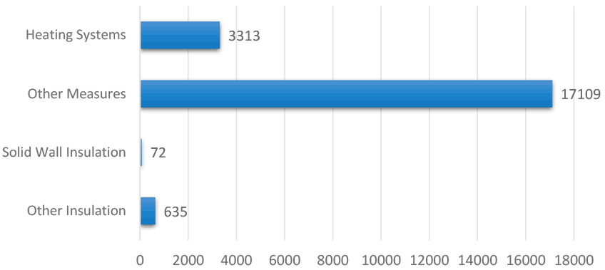 A bar chart showing measures delivered by WHS throughout 2019/20. WHS installed 3313 heating systems and reported another 17109 under ‘other measures’. These types of measures include hot water systems, room thermostats, fire and smoke alarms and more.