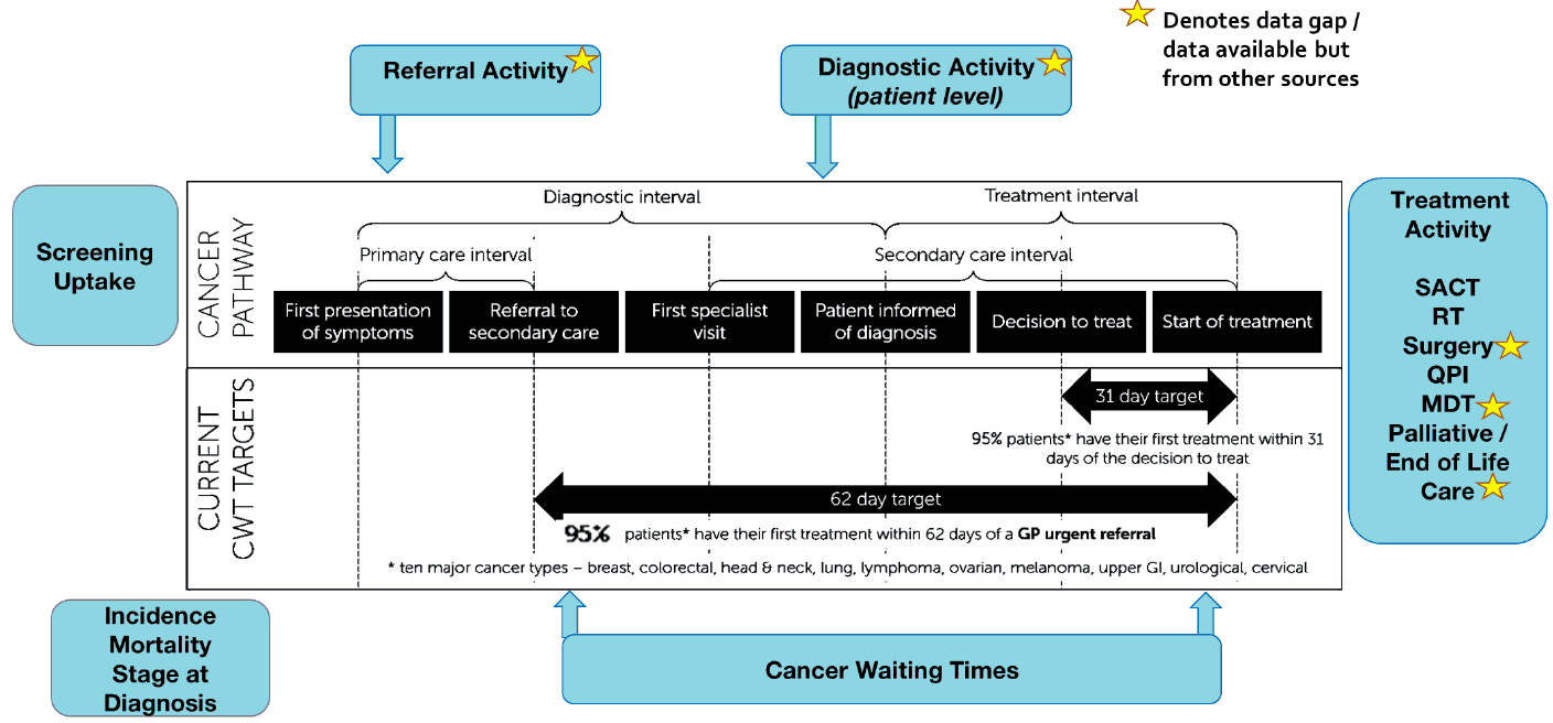 Flow diagram showing the cancer pathway, split into diagnostic and treatment intervals, and data sets that track progress. The 62 day target spans from referral to secondary care to the start of treatment. The 31 day target spans from decision to treat to start of treatment.