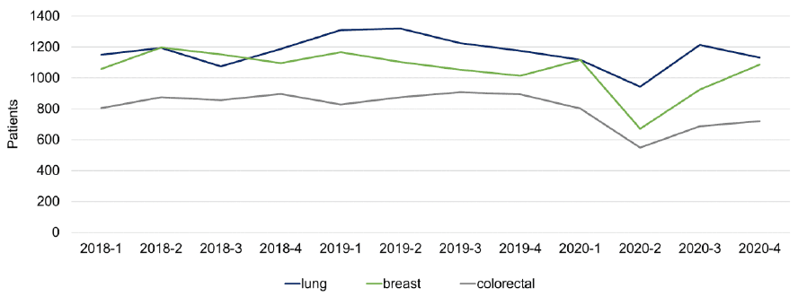 Line chart showing the number of patients diagnosed with breast, colorectal and lung cancer between 2018 to 2020. Each line fluctuates with a dip in the second quarter of 2020. Colorectal cancer is persistently lower, with a final value below 800, lung and breast cancer have a final value over 1,000.