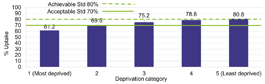 Bar chart showing the percentage uptake of screening is lowest in the most deprived category (61.2%) and increases as deprivation reduces. It is highest in least deprived (80.8%). It also shows the acceptable standards of screening uptake (70%) and achievable standard (80%).